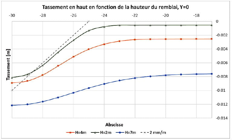 Estimation des tassements en partie haute des remblais ferroviaires sur des terrains compressibles (partie 3)